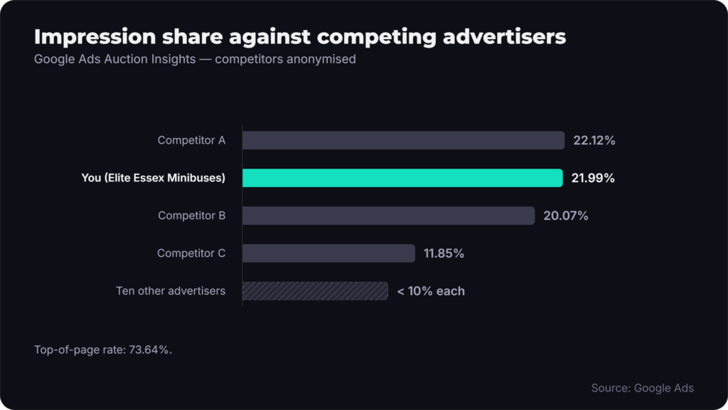 Horizontal bar chart of Google Ads auction insights impression share with competitors anonymised: Competitor A 22.12%, Elite Essex Minibuses 21.99%, Competitor B 20.07%, Competitor C 11.85% and ten other advertisers under 10% each.