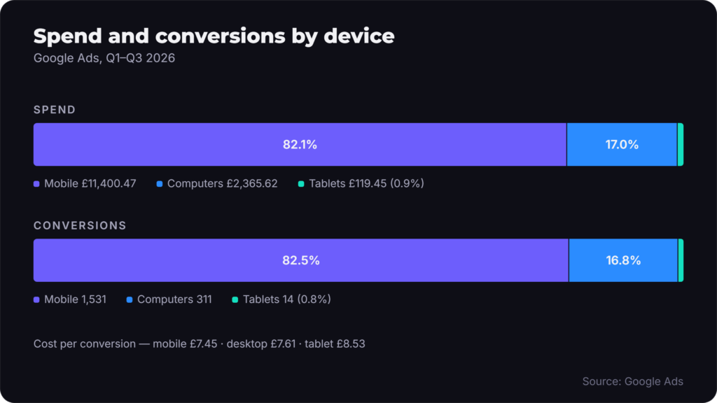 Two 100% stacked bars comparing Google Ads spend and conversions by device: mobile 82.1% of spend and 82.5% of conversions, computers 17.0% and 16.8%, tablets 0.9% and 0.8%.