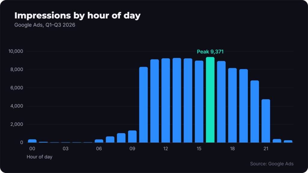 Bar chart of Google Ads impressions by hour of day across Q1 to Q3 2026, near-zero overnight, rising sharply from 10:00 and peaking at 9,371 impressions at 16:00 before falling after 21:00.