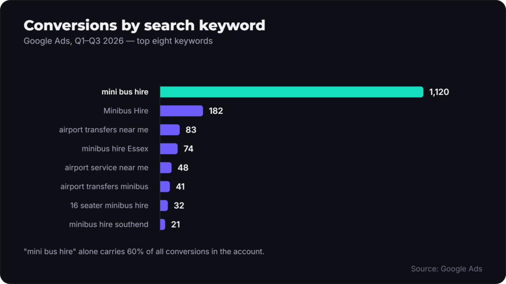 Horizontal bar chart of conversions by search keyword, led by "mini bus hire" with 1,120 conversions, far ahead of "Minibus Hire" at 182 and six other keywords between 83 and 21.
